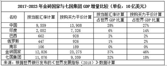 金砖国家gdp总值占世界的份额约为_2020职业能力倾向测验 行测考试试题每日一练(2)