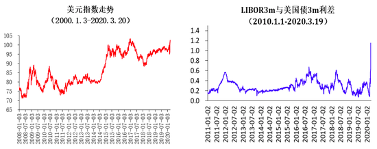 图2 近期美元走强与Libor利差走高