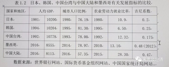 数据来源：世界银行网站、国际货币基金组织网站、中国国家统计局网站。