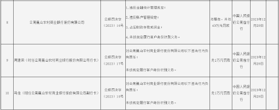 中国人民银行云南省分行发布多张罚单 三家农商行共计被罚172.3万元