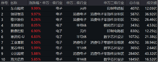 蝶变登场?超百亿主力资金狂涌,一基双拼消费电子+半导体的电子ETF(515260)豪涨4.17%!领益智造等2股涨停 第1张 蝶变登场?超百亿主力资金狂涌,一基双拼消费电子+半导体的电子ETF(515260)豪涨4.17%!领益智造等2股涨停 第1张