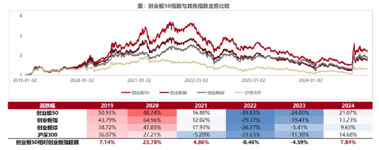 數據來源:國證指數公司、Wind,數據截至 2024年12月31日,過往業績不代表未來表現。提示:任何指數都會有其適應場景,創業板50因其高彈性特點,在市場上漲階段可以較其他指數跑的更快更遠,在市場下跌的階段創業板50也有較大跑輸風險。