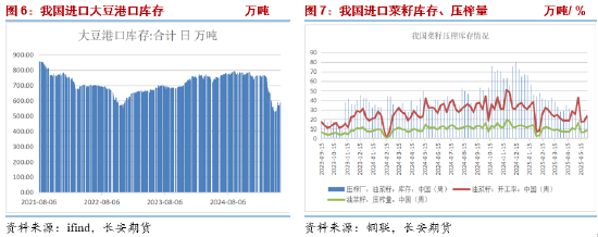 长安期货胡心阁:油脂板块逻辑分化,但向下空间或均有限,等待两大月报落地 第4张 长安期货胡心阁:油脂板块逻辑分化,但向下空间或均有限,等待两大月报落地 第4张