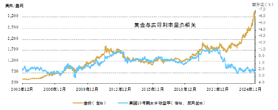 来源：彭博社，世界黄金协会