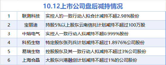 10月12日增减持汇总：暂无增持 联测科技等6股减持（表）