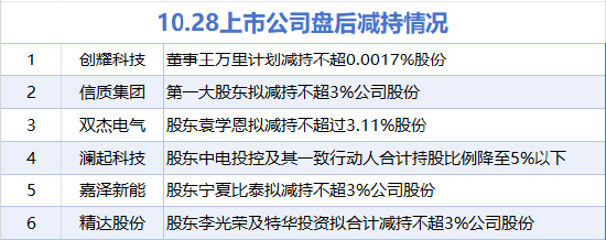 10月28日增减持汇总:豪迈科技拟增持 创耀科技等10股拟减持(表)