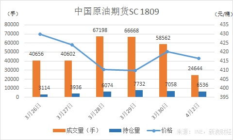 中国原油期货SC1809合约（来源：INE，新浪财经）