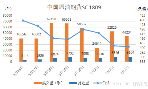 中国原油期货SC1809合约（来源：INE，新浪财经）