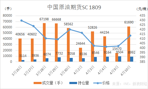 中国原油期货SC1809合约(来源:INE,新浪财经)