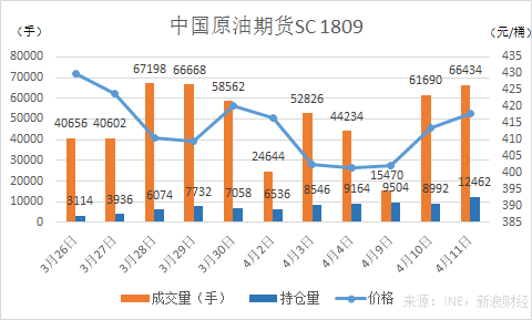 中国原油期货SC1809合约（来源：INE，新浪财经）