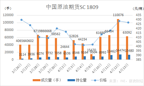 中国原油期货SC1809合约(来源:INE,新浪财经)