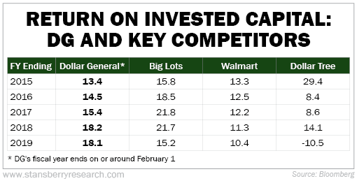 图注：多来店过去5年投资资本回报率与同行（必乐透、沃尔玛、美元树）比较。