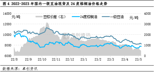 卓创资讯：油脂弱势难改 5月豆油价格难有明显上涨