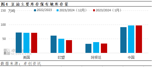 卓创资讯：1月美国农业部豆油月度供需报告分析