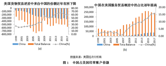 央行参事盛松成:中美贸易逆差实际上没那么大