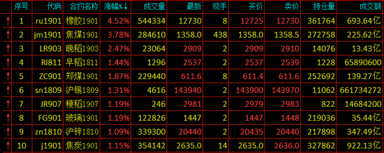 快讯:期货市场全面飘红 焦煤大涨近4%