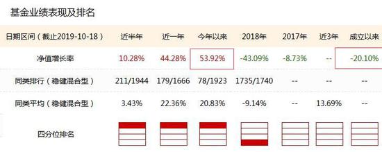来源:新浪基金数据库
