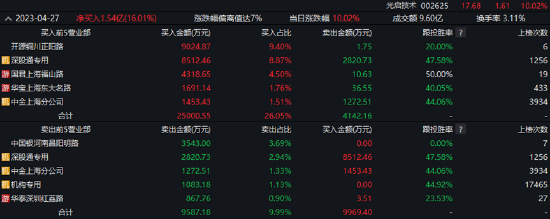 大象起舞涨停，沪指盘中暴拉！主力猛攻医疗，顶流ETF份额新高！机构游资联手布局，国防军工ETF大涨超2%