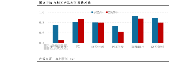 卓创资讯：2023年PTA年度分析（价格篇）-月均价震荡在5年均价之上,第3张