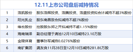 12月11日增减持汇总:顺丰控股等2股增持 金陵集团等6股减持(表)