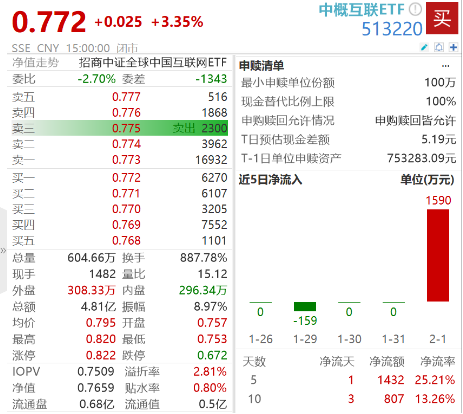 热门中概股多数上涨，网易、哔哩哔哩涨超3%，中概互联ETF（513220）昨日获得资金净流入1590万元