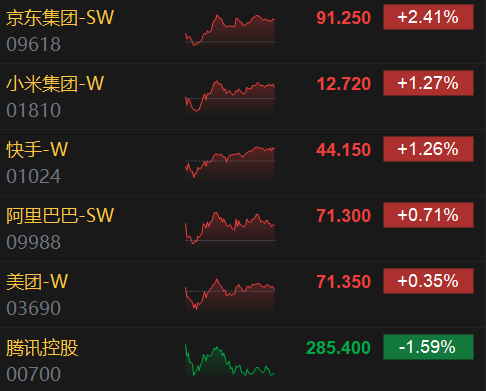 收评：港股恒指涨0.41% 恒生科指涨0.79%数字货币概念股全天强势