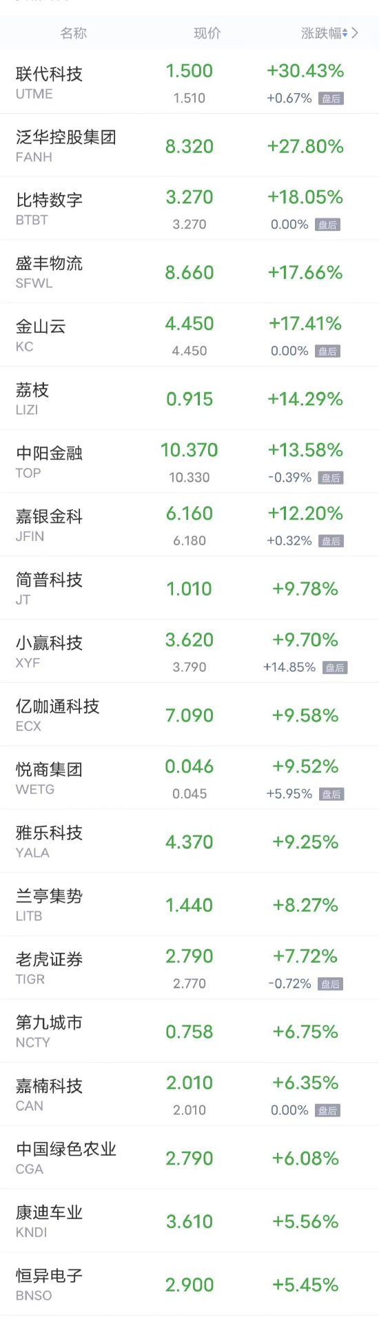 周二热门中概股多数下跌 腾讯音乐跌超7%，爱奇艺跌超6%