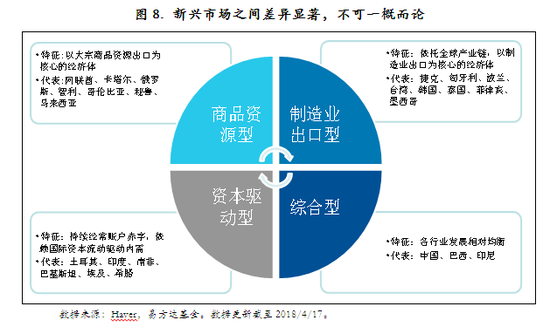 图8． 新兴市场之间差异显著，不可一概而论