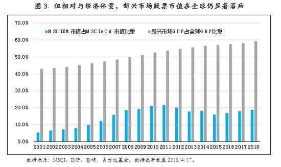 图3． 但相对与经济体量，新兴市场股票市值在全球仍显著落后