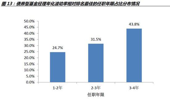 资料来源:WIND数据库,诺德基金FOF管理部