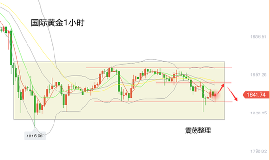 黄力晨:黄金上涨遇阻 金价偏空震荡整理