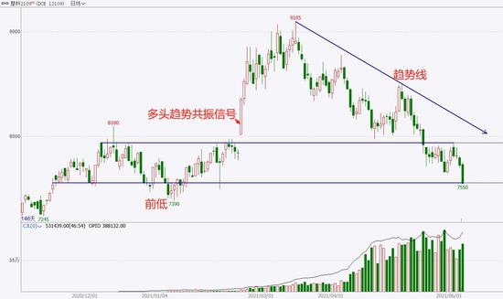 中粮期货 试错交易:6月8日市场观察