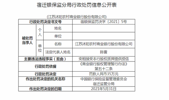 江苏沭阳农商行被罚35万:变相接受本行股权质押提供授信