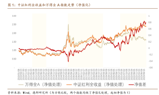 市场不确定性仍高，红利策略或仍为配置优选，中证红利ETF（515080）近5日获8429万元资金净申购