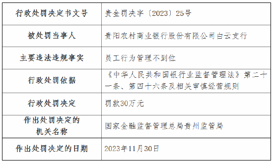 贵阳农商银行白云支行因员工行为管理不到位被罚30万元 涉事员工被终身禁业