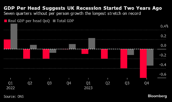 英国央行前首席经济学家：若不很快转向降息 英国经济衰退恐将加深