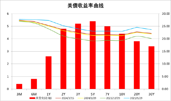 中加基金配置周报:美国通胀数据反复,海外降息预期再降温