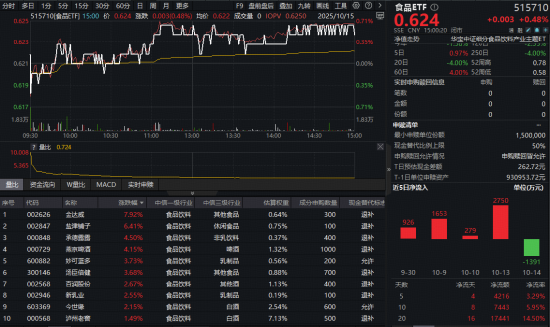 五粮液集团8亿增持！吃喝板块继续上攻，食品ETF（515710）近20日吸金超1.7亿元！机构高喊珍视底部机会