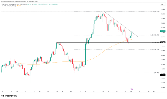来源:TradingView,Forex.com