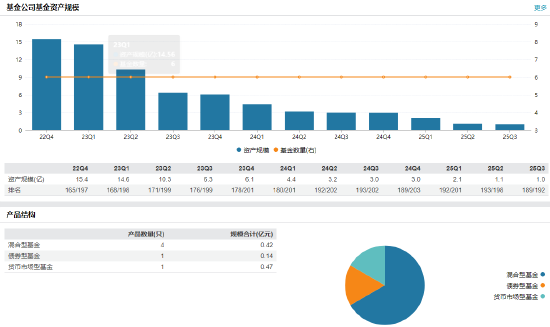 中科沃土基金副总经理林青离任 中小公募差异化突围路在何方?