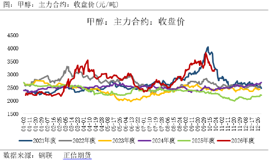 正信期货:甲醇地缘供给约束与需求负反馈的博弈 正信期货:甲醇地缘供给约束与需求负反馈的博弈