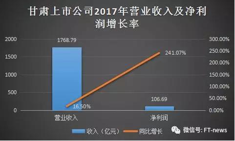 甘肃GDP挤水分 上市公司逆势飘红