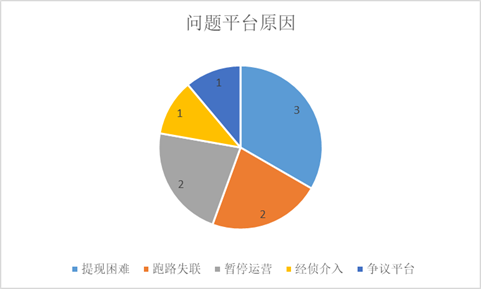 图2 2019年1月上线银行存管问题平台原因 数据来源:融360大数据研究院统计整理