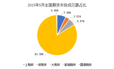 数据来源:中期协,中粮期货机构服务部
