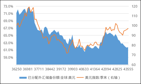 图2:全球披露币种构成的外汇储备资产中美元的份额(单位:%)