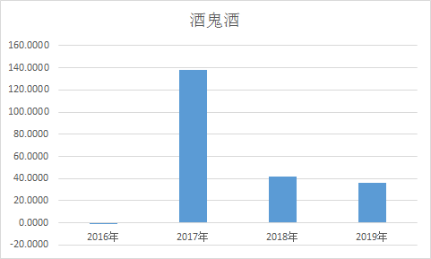 酒鬼酒中报净利润同比增长率(%) 数据来源:wind