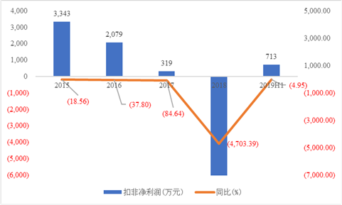 数据来源:公司年报整理绘制