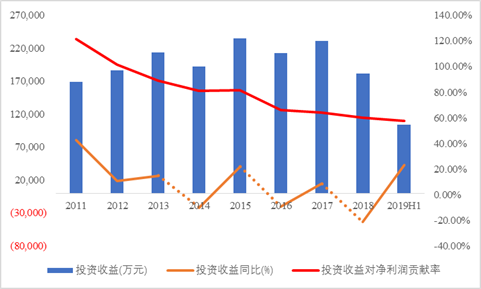 数据来源:公司报告整理绘制