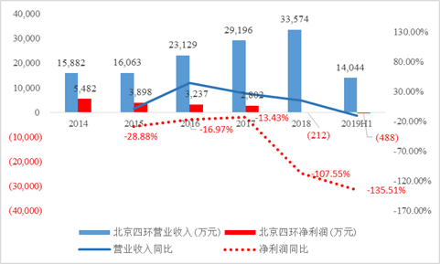 隐形实控人被罚终身市场禁入 四环生物业绩持续亏损