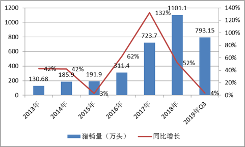 历年生猪出栏量